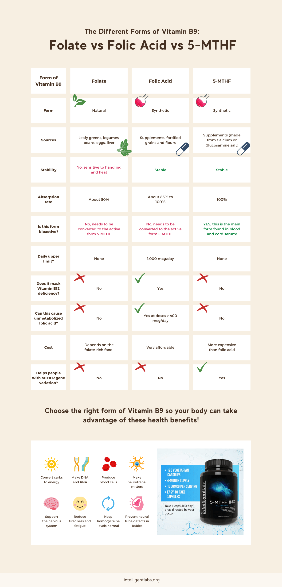 folsav kontra folsav kontra 5-mthf